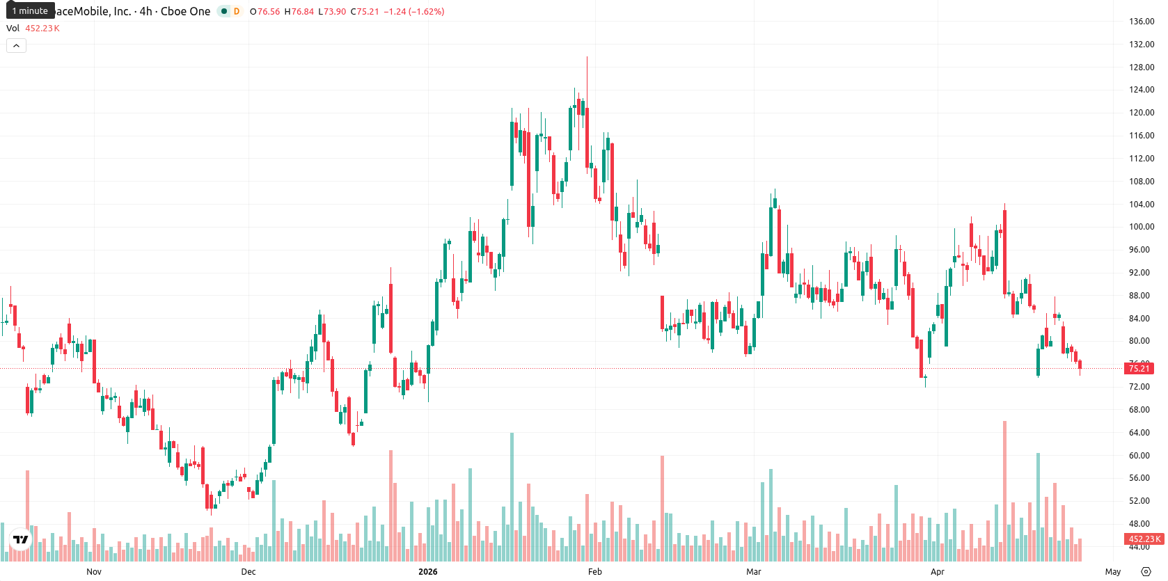 AST SpaceMobile Inc. asset chart
