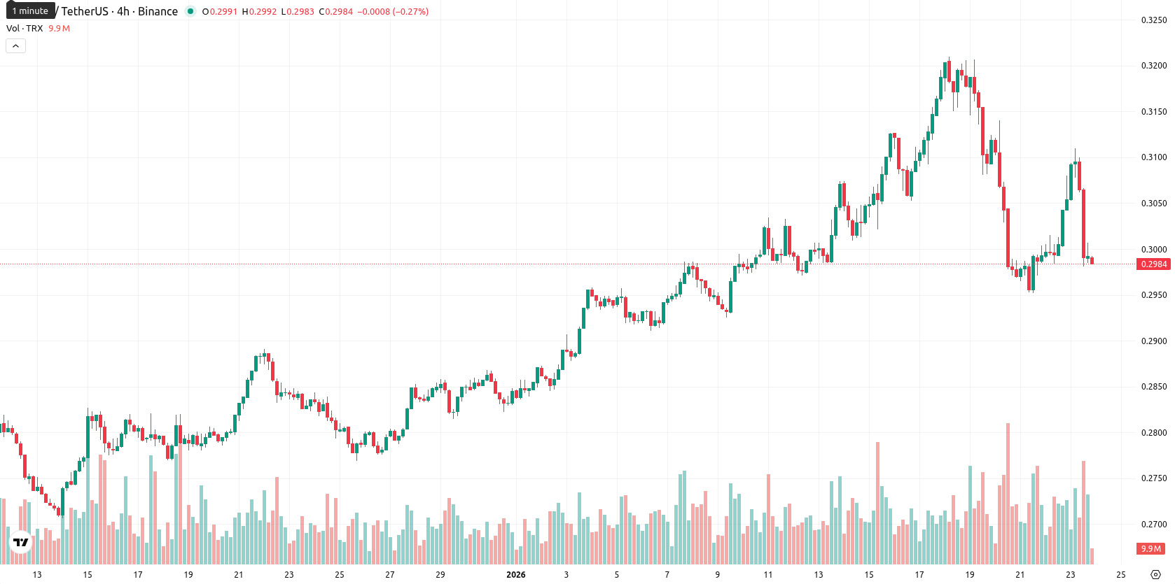TRON asset chart