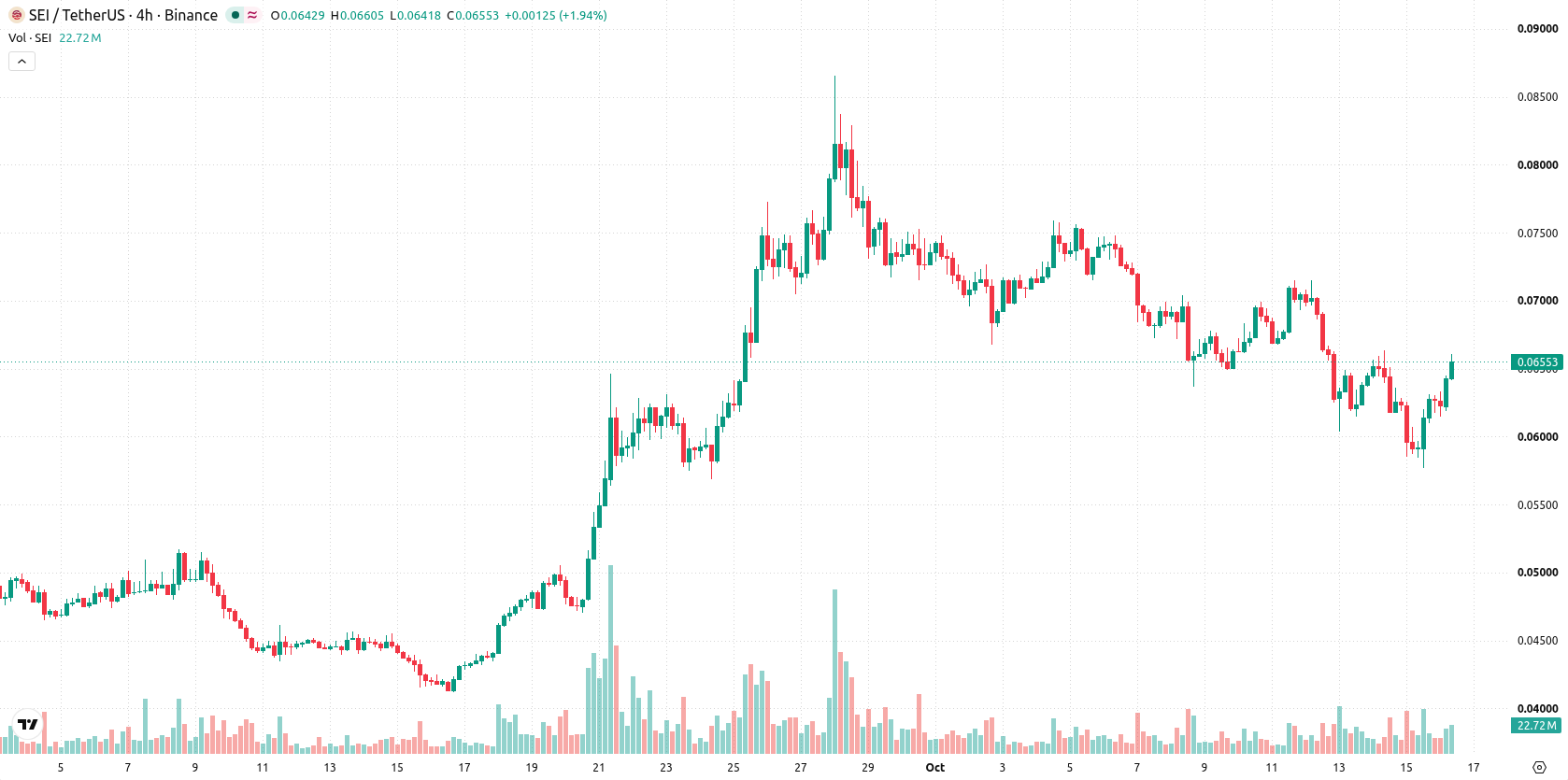Sei asset chart