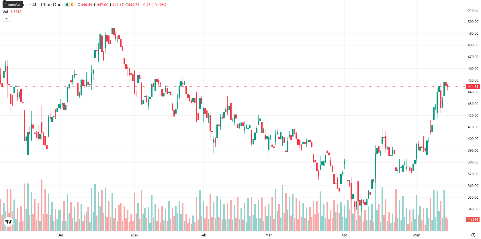 Tesla Inc. asset chart