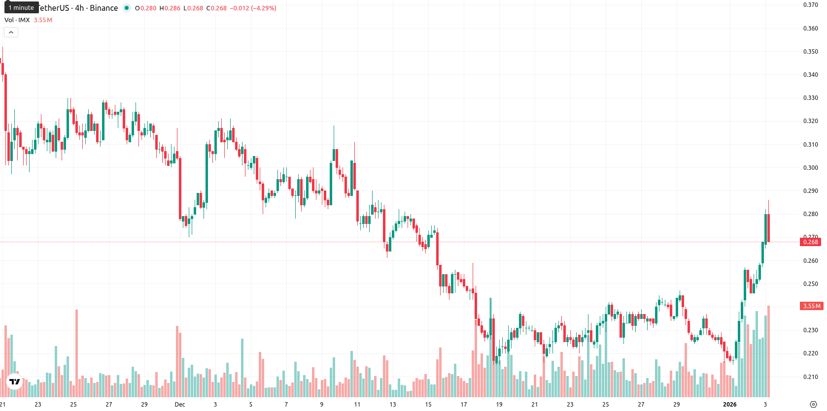 Immutable asset chart
