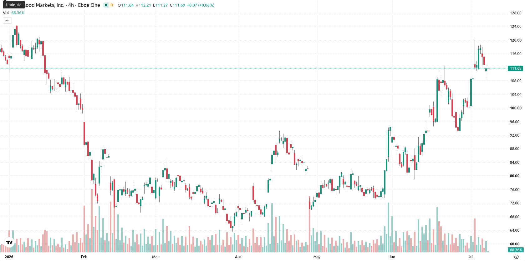 Robinhood Markets asset chart