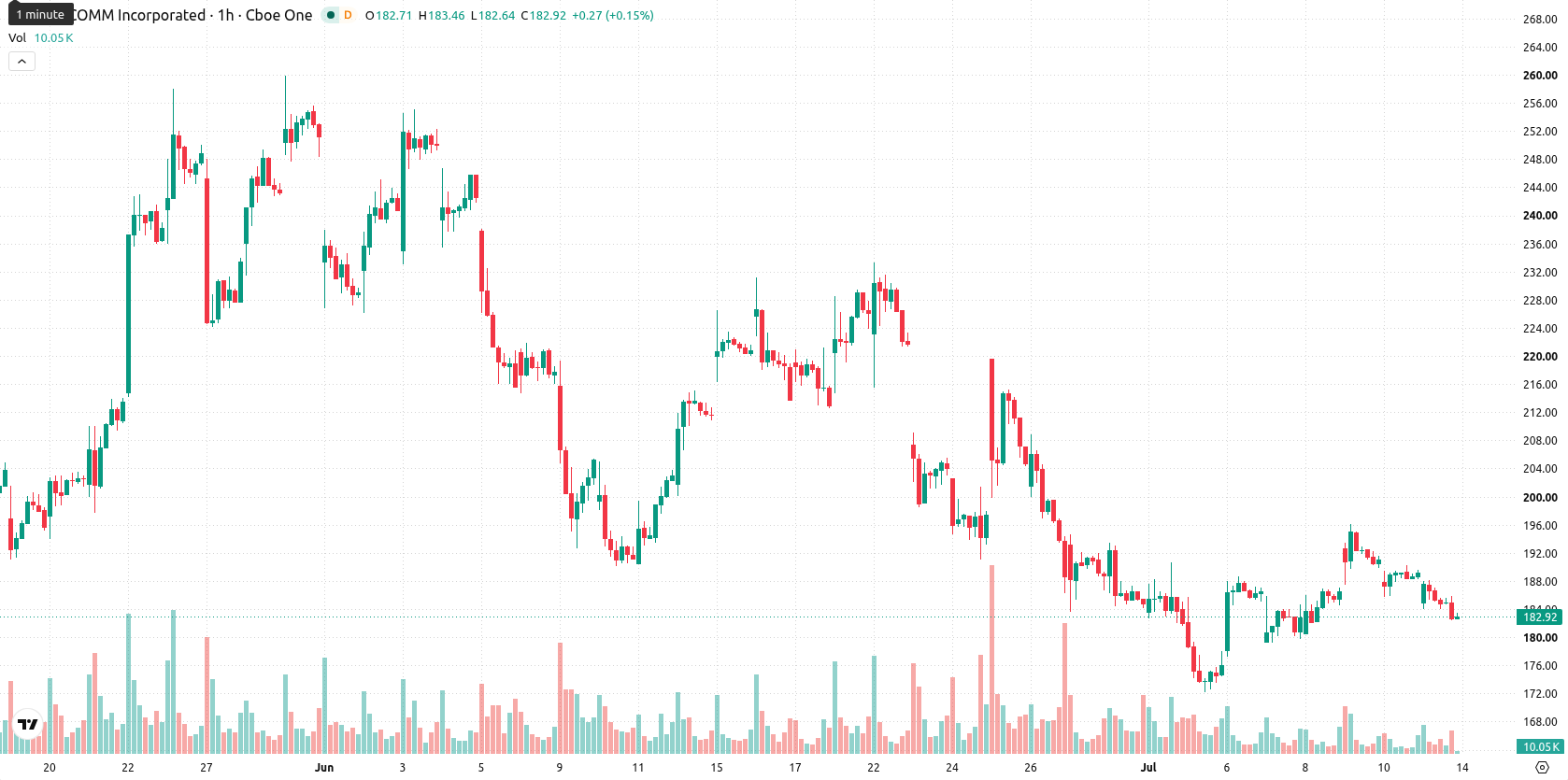 Qualcomm Inc.1 asset chart