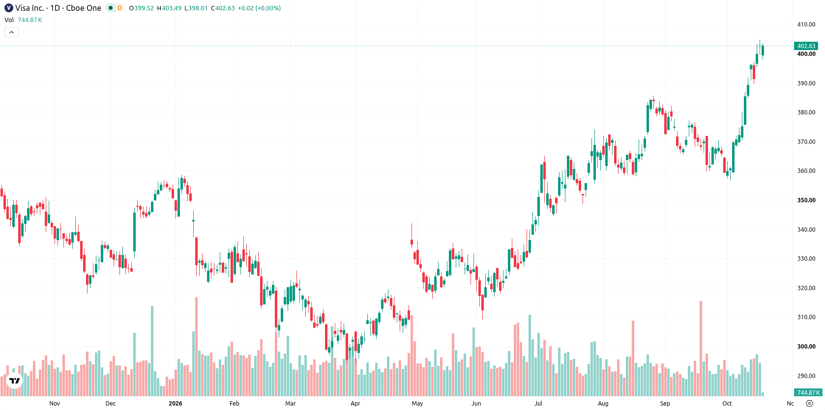 Visa Inc. asset chart