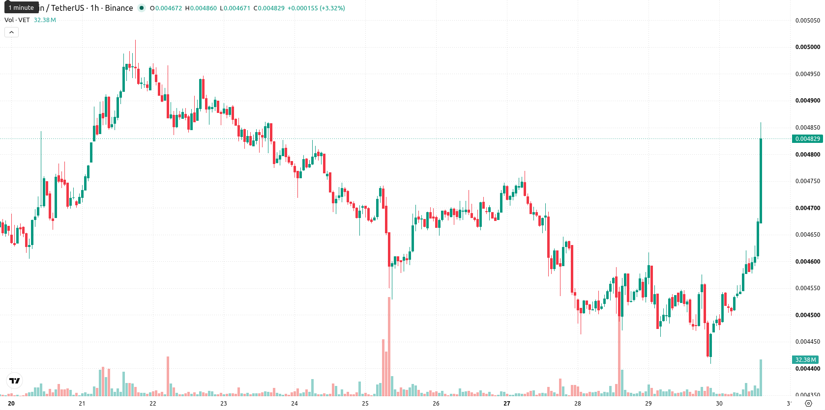 VeChain asset chart