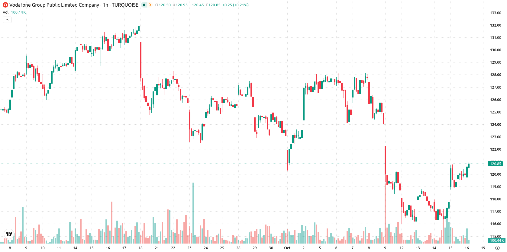 Vodafone asset chart