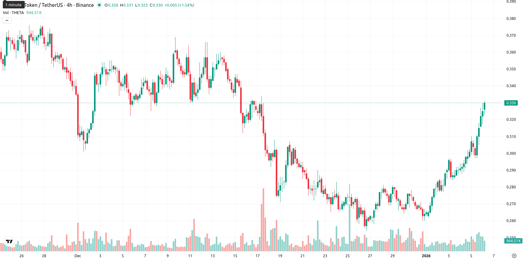 Theta Network asset chart