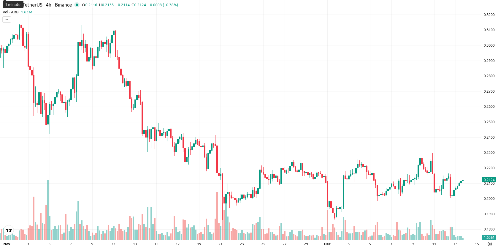 Arbitrum asset chart