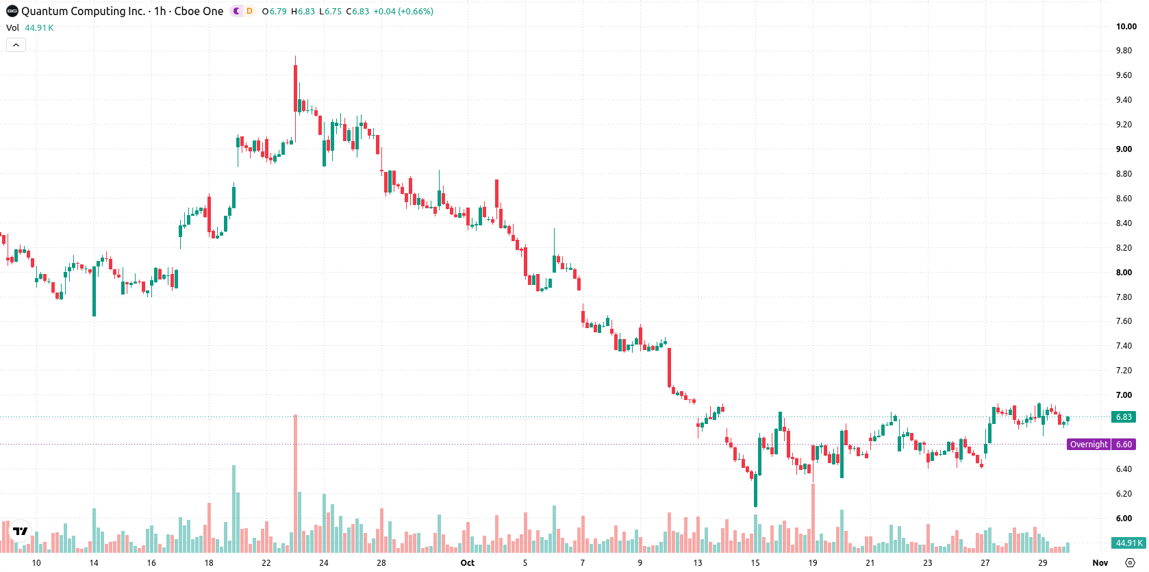 Quantum Computing Inc. asset chart