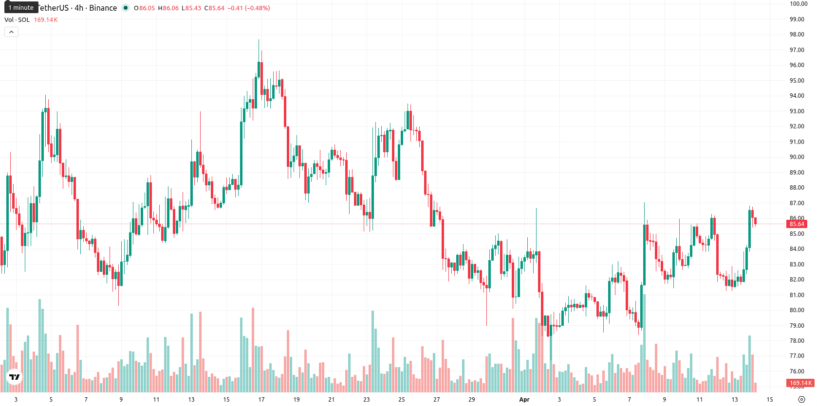 Solana asset chart