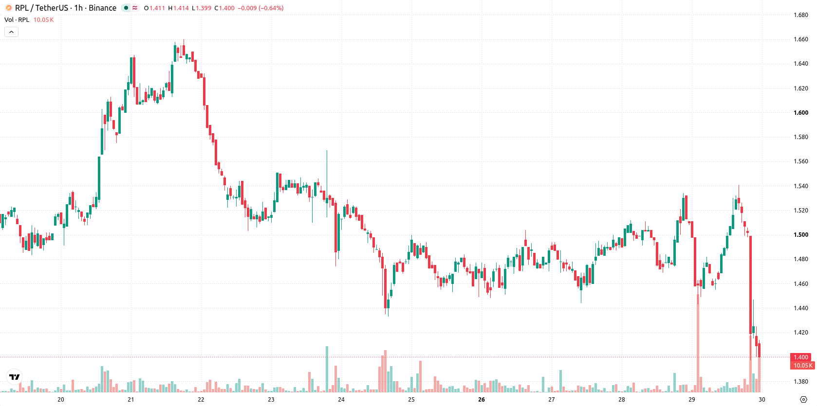 Rocket Pool asset chart
