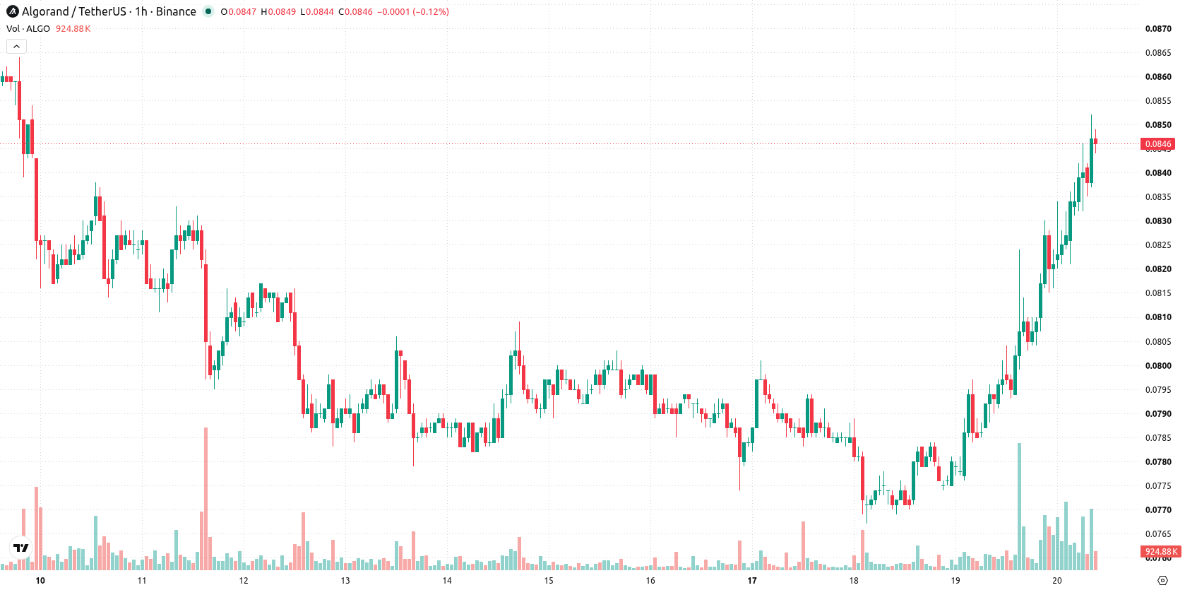 Algorand asset chart