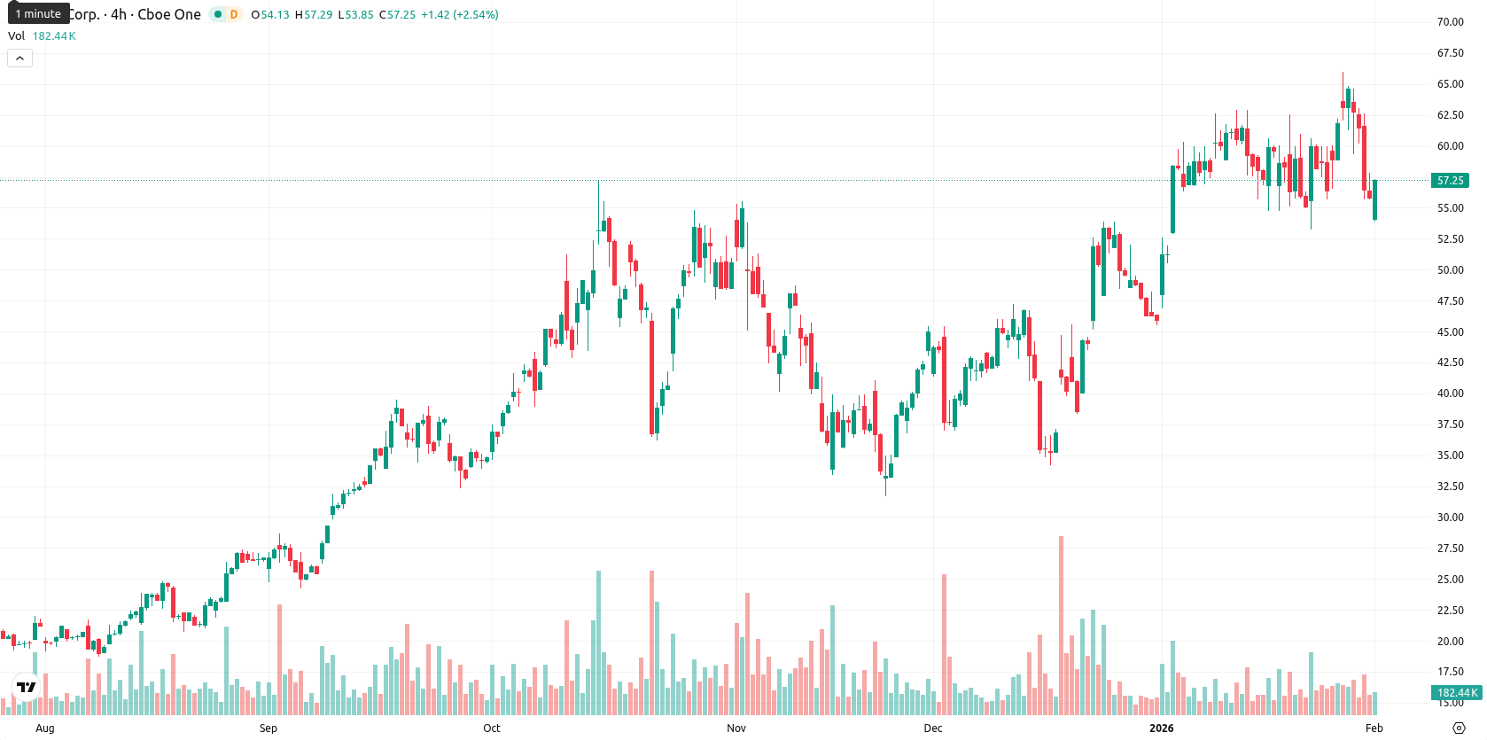 Hut 8 Corp asset chart