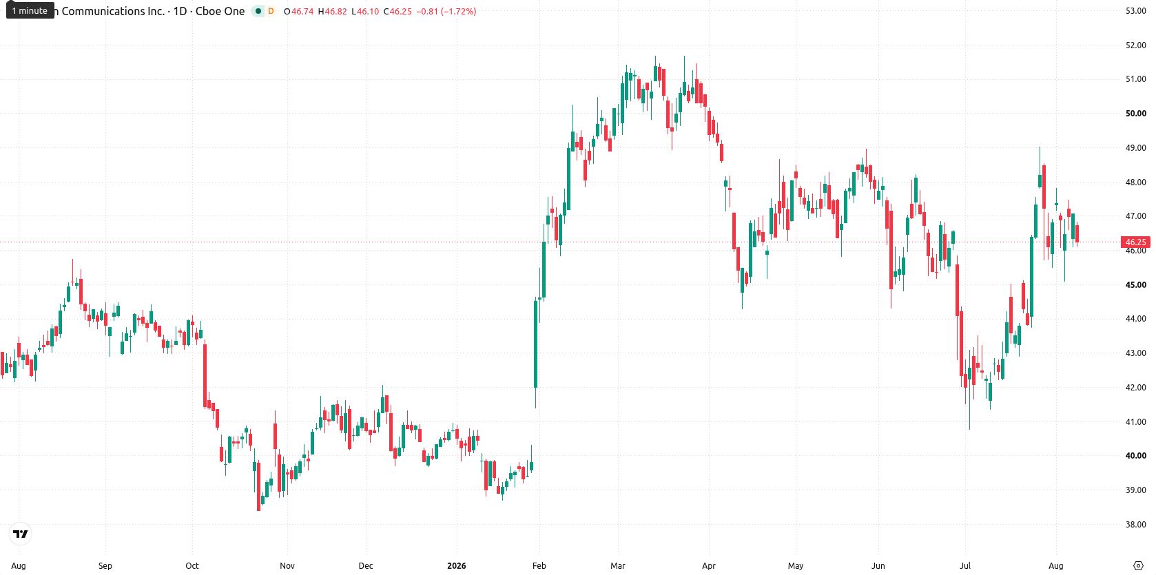 Verizon asset chart