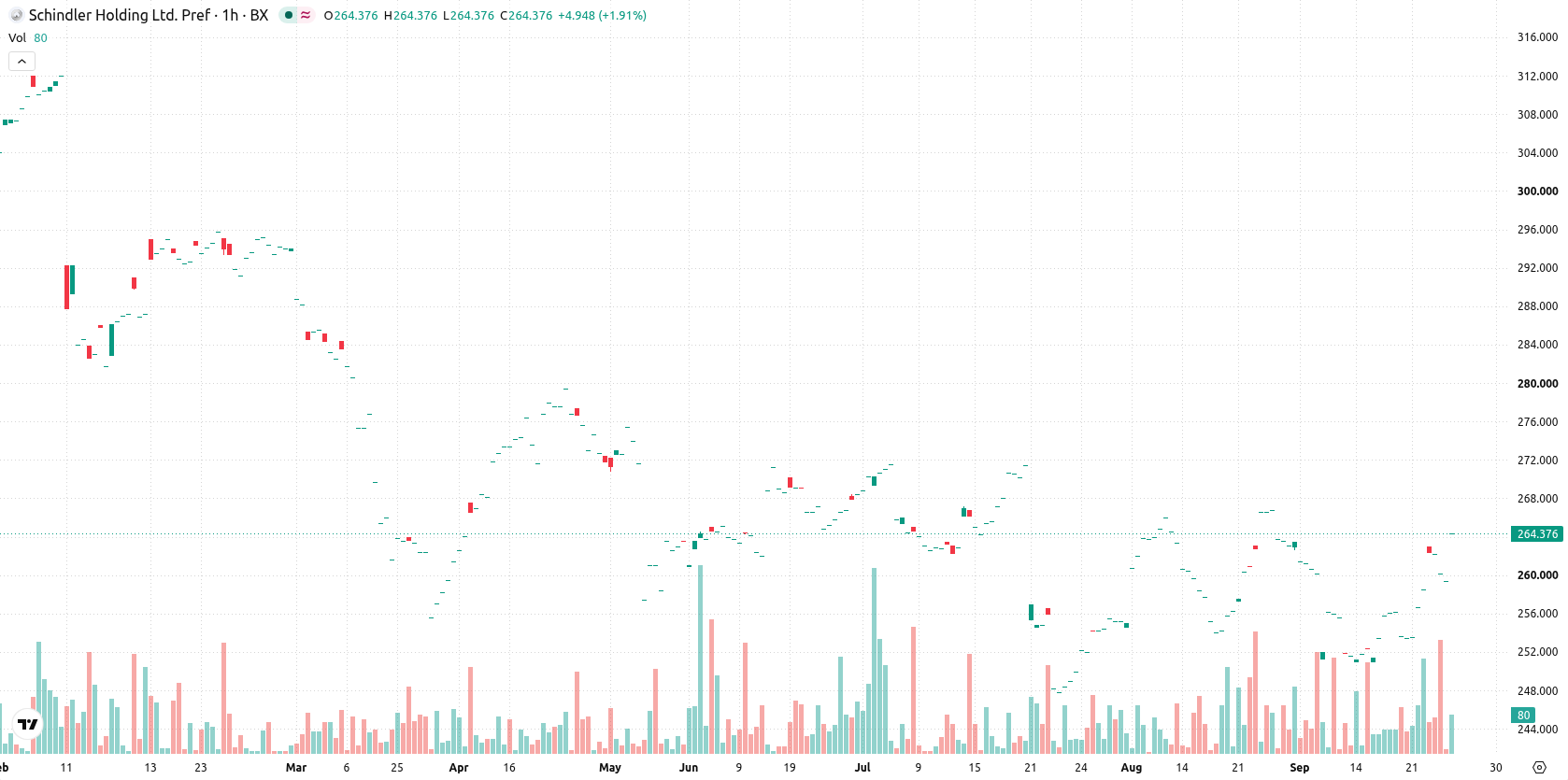 Schindler Holding AG asset chart