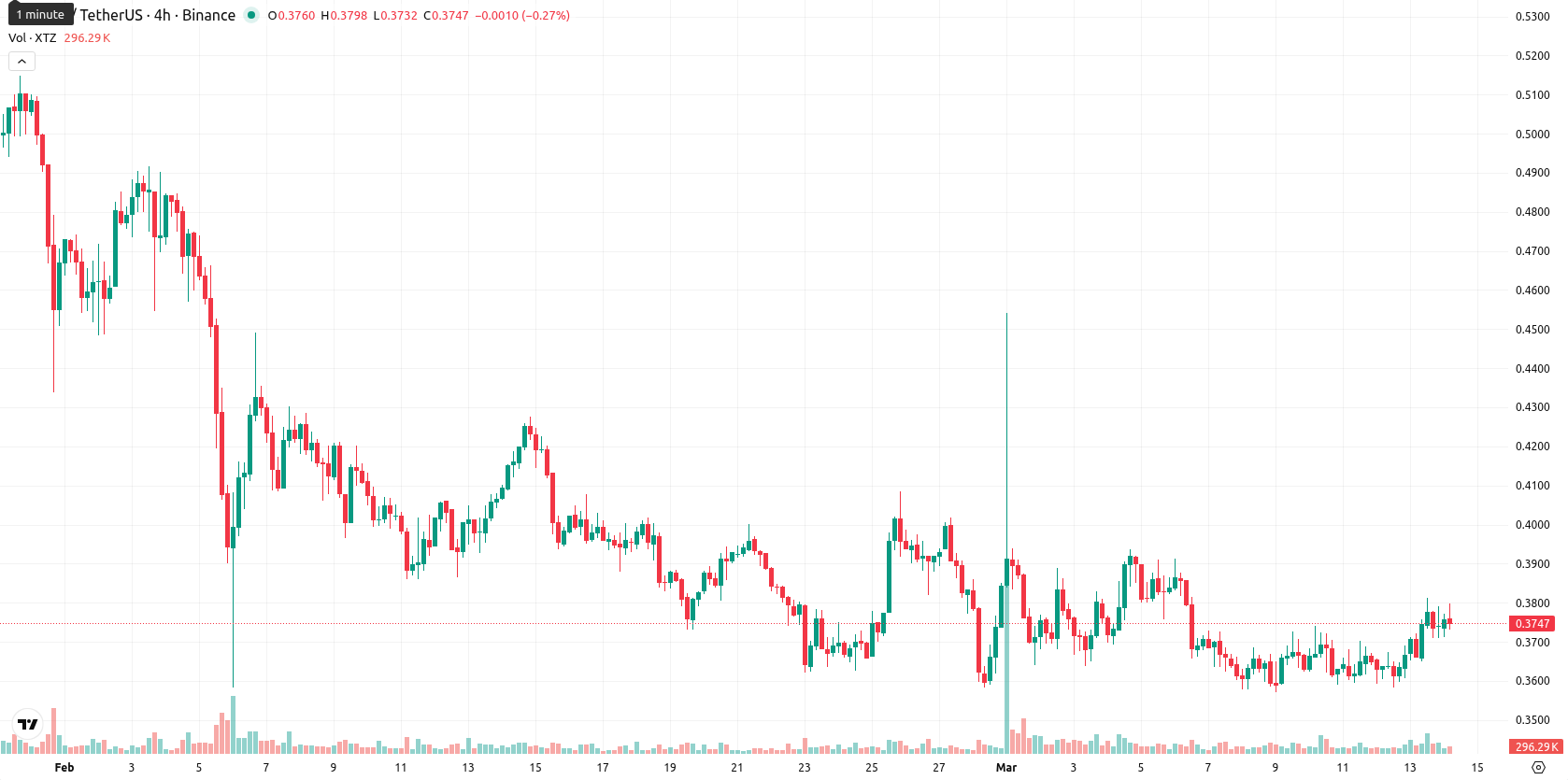 Tezos asset chart