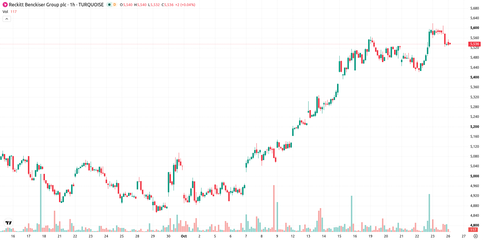 Reckitt Benckiser asset chart