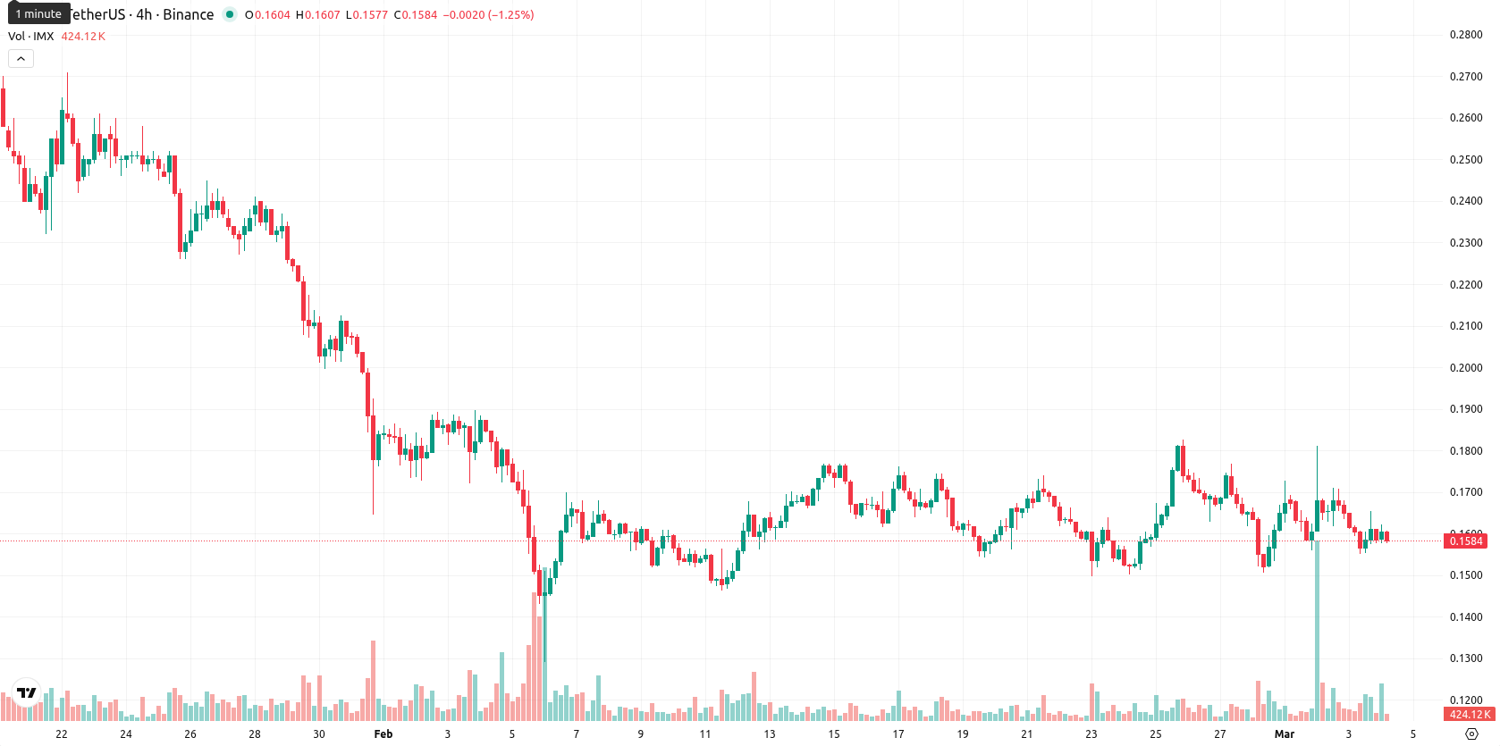 Immutable asset chart