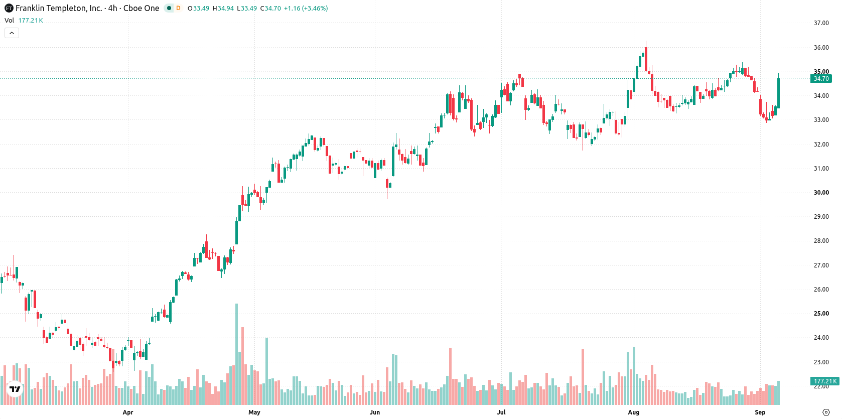 Franklin Resources asset chart