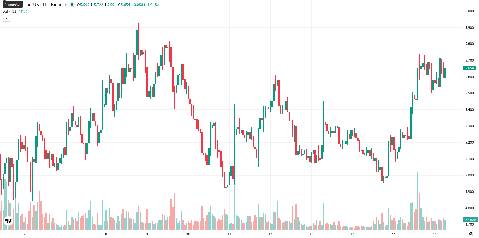 Injective asset chart