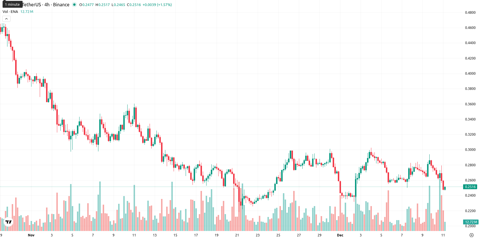 Ethena asset chart