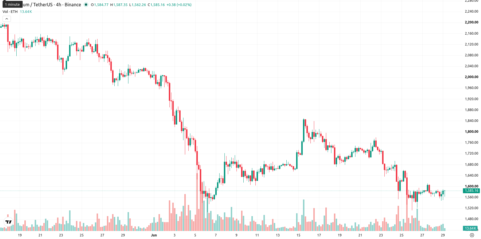 Ethereum asset chart