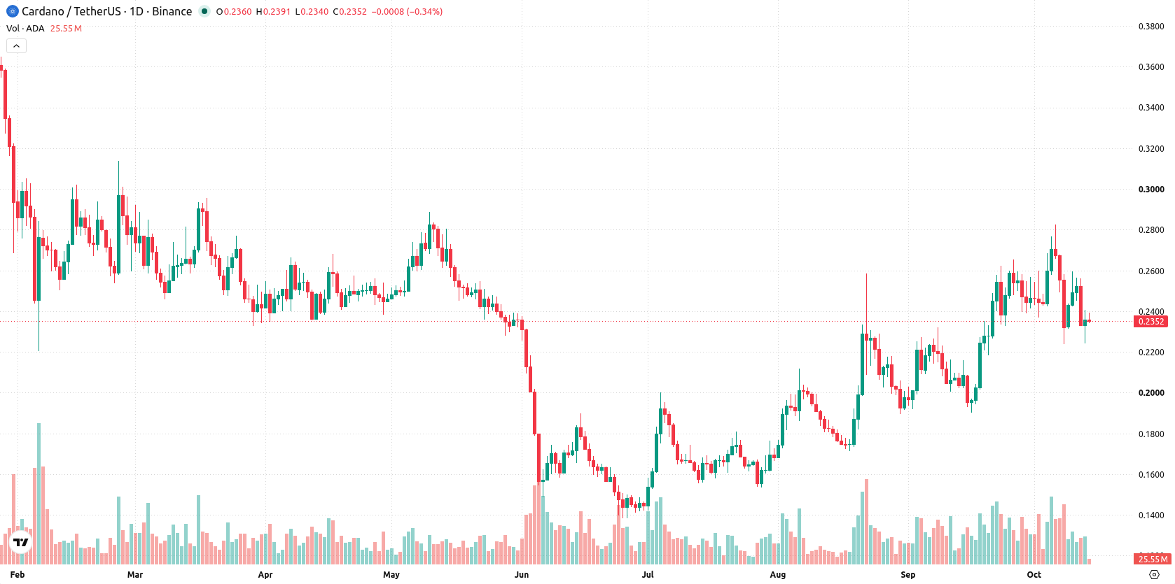 Cardano asset chart