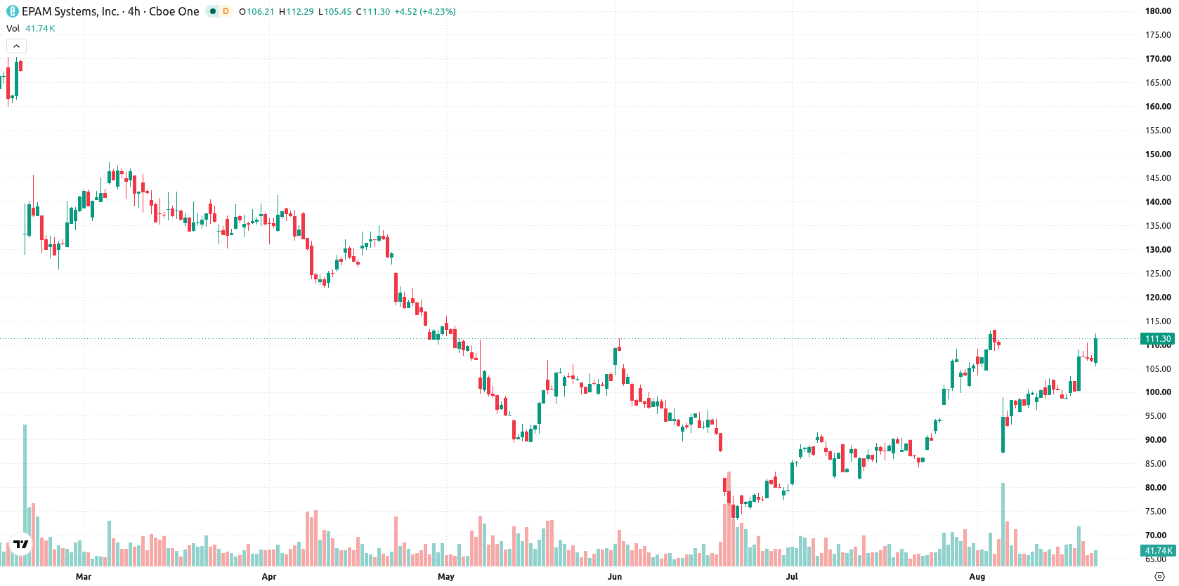 EPAM Systems asset chart