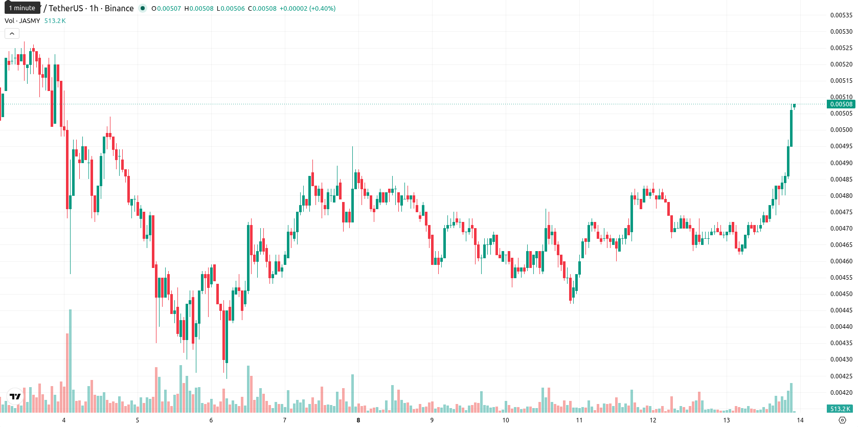 JasmyCoin asset chart