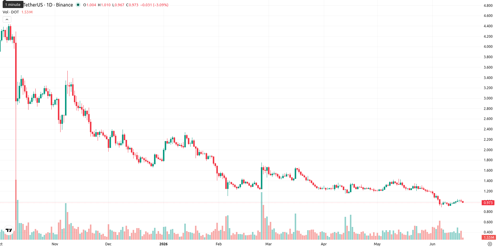 Polkadot asset chart