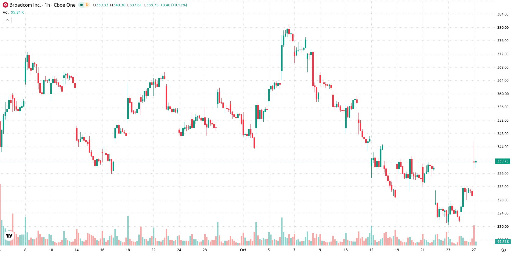 Broadcom Inc. asset chart