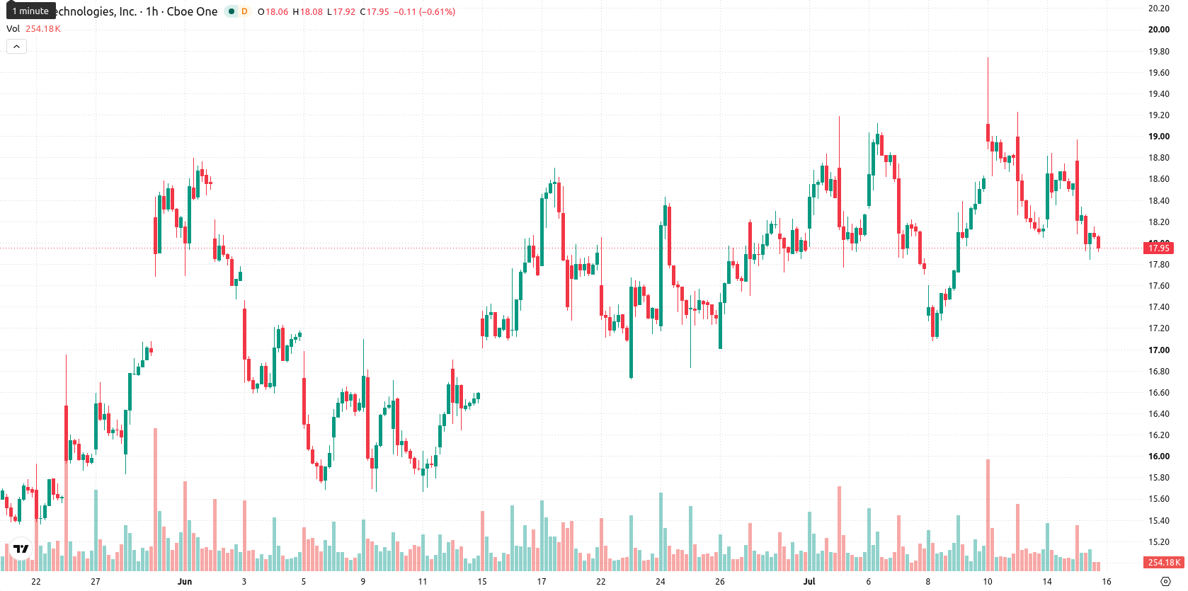 SoFi Technologies asset chart