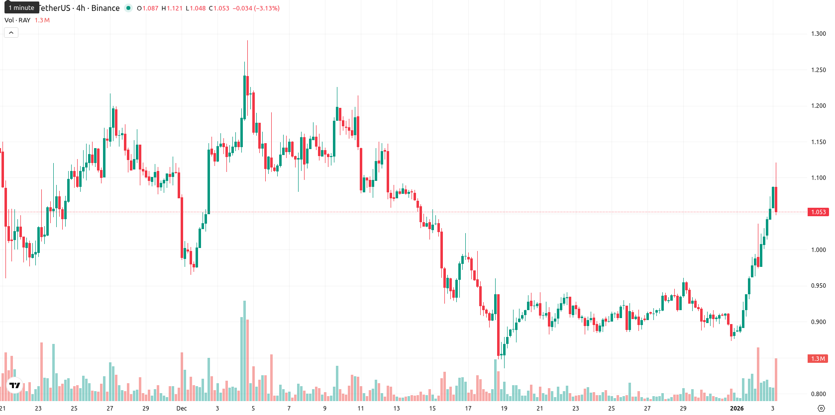 Raydium asset chart