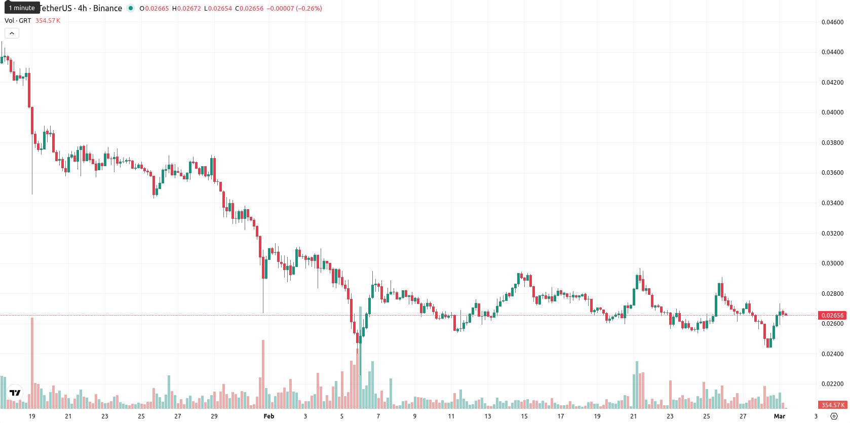 The Graph asset chart