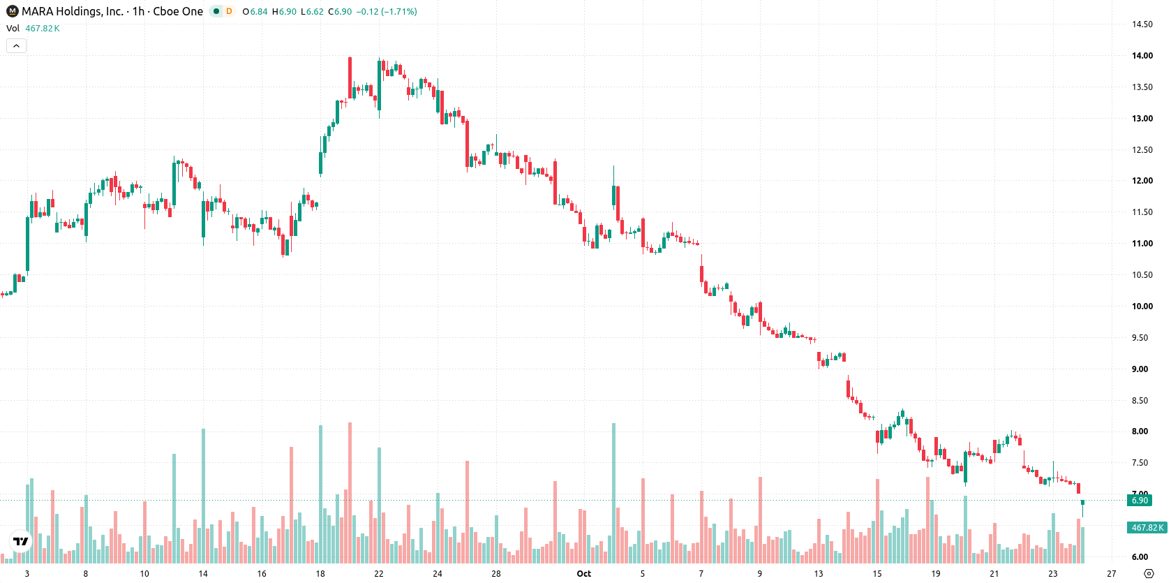 Marathon Digital Holdings asset chart