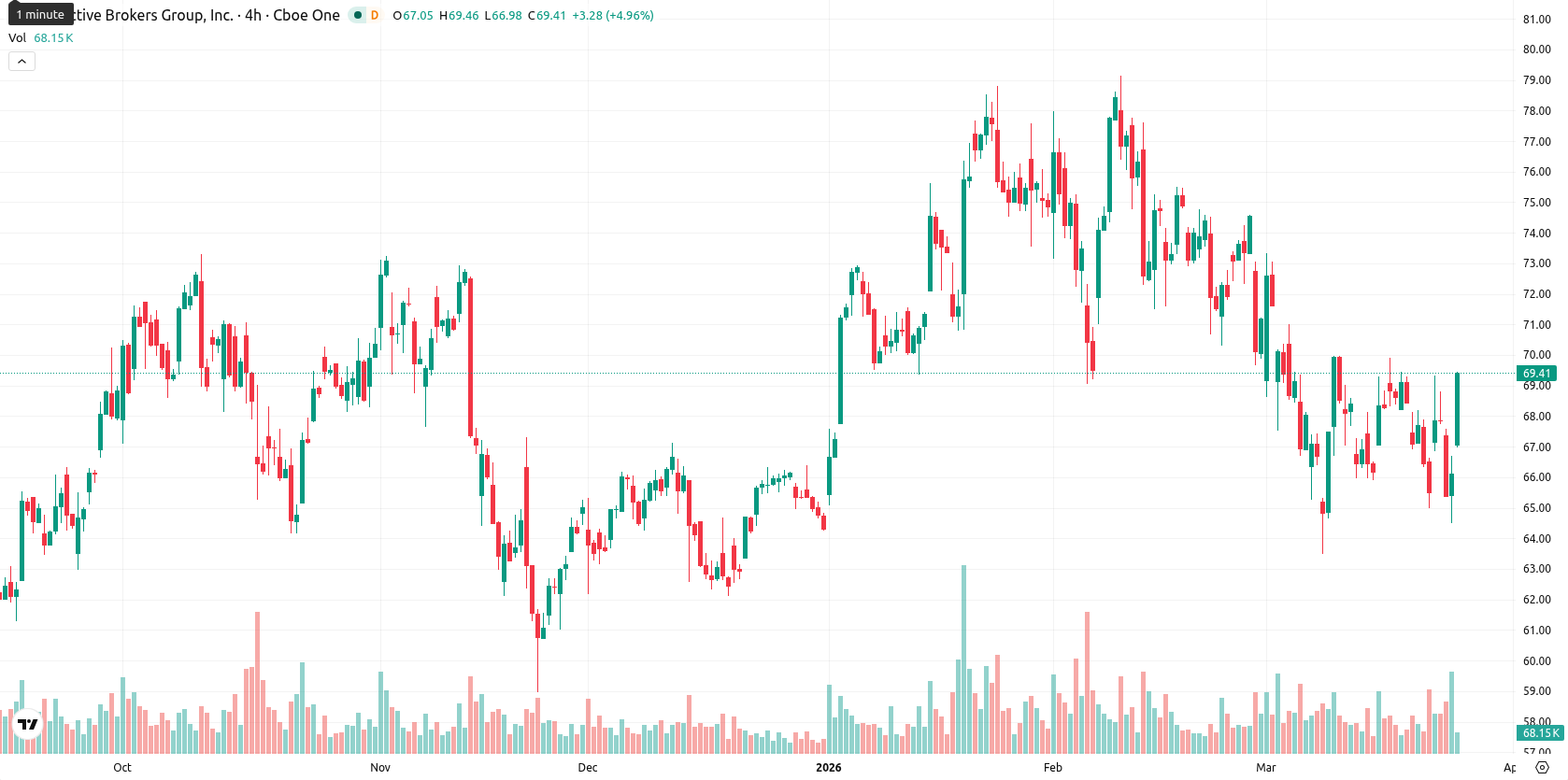 Interactive Brokers asset chart