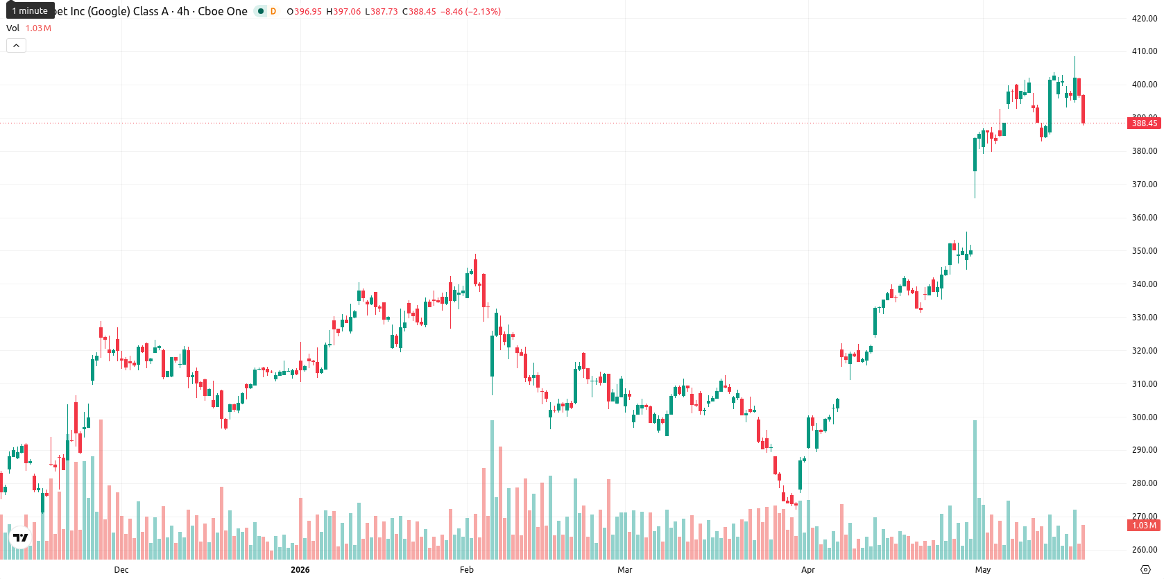 Alphabet Inc. asset chart