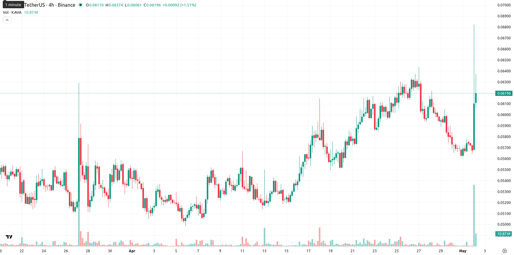 Kava asset chart