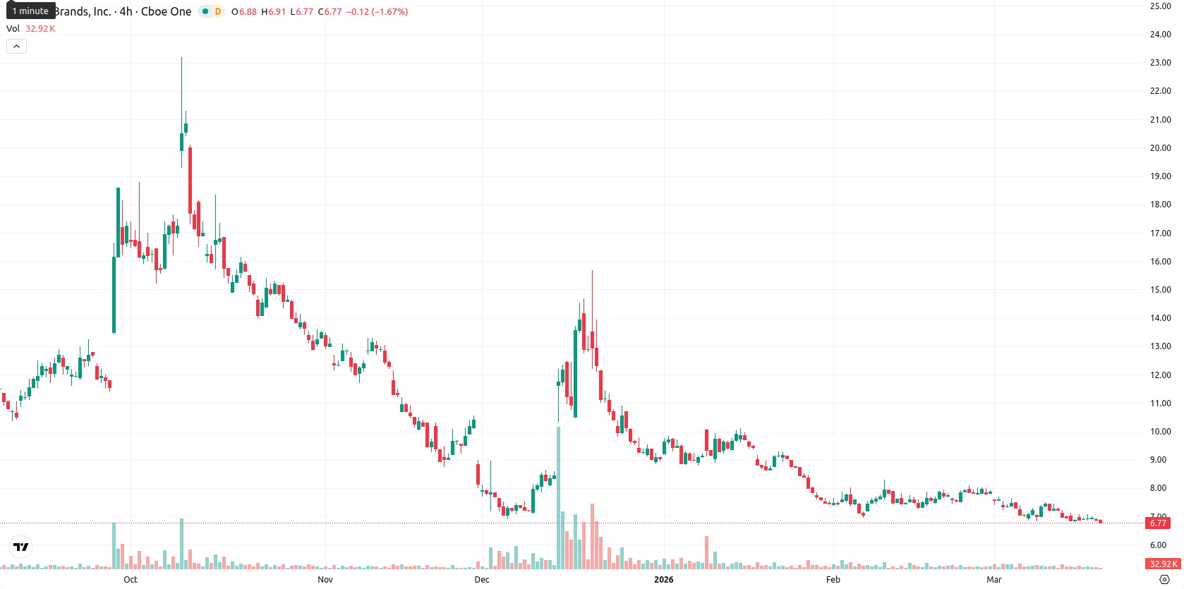 Tilray Brands Inc. asset chart