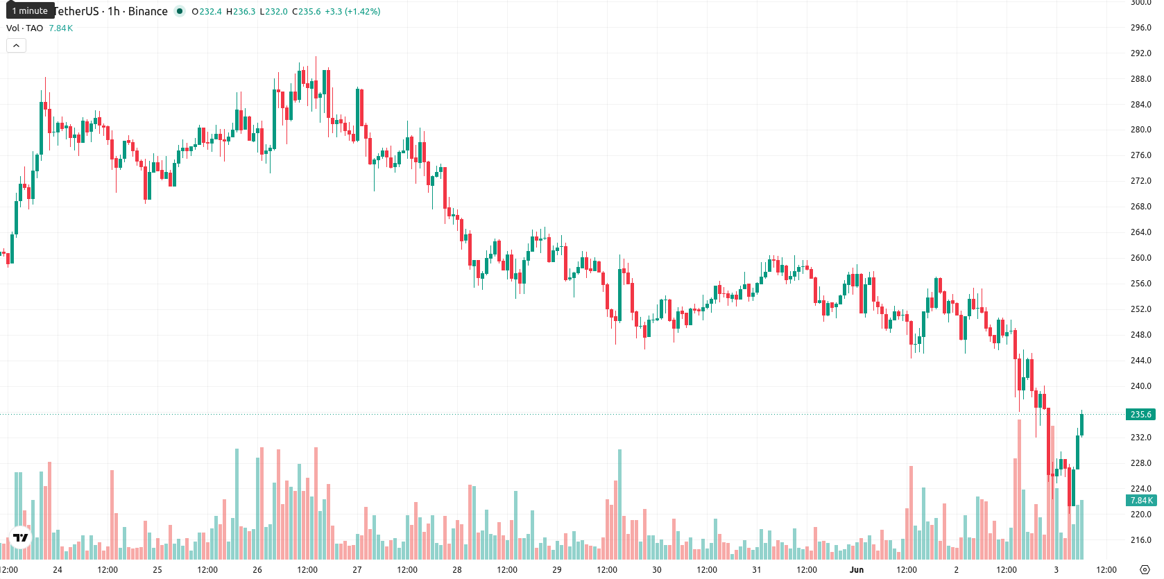 Bittensor asset chart