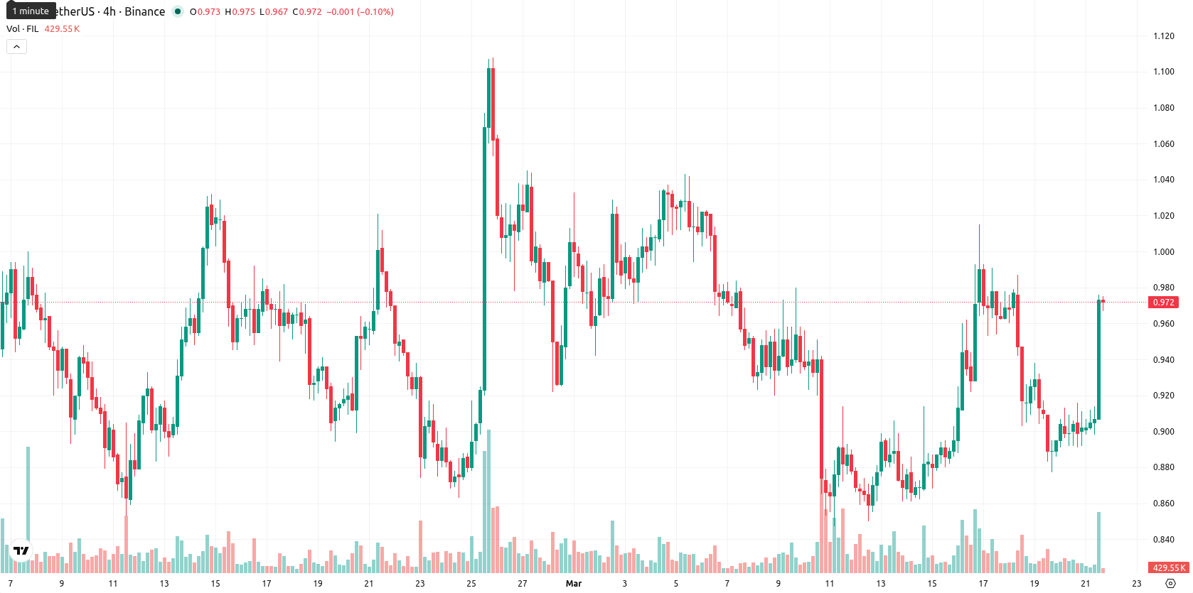 Filecoin asset chart