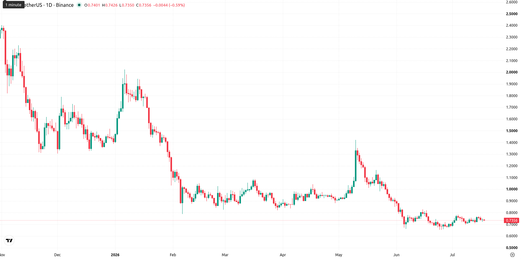 Sui asset chart