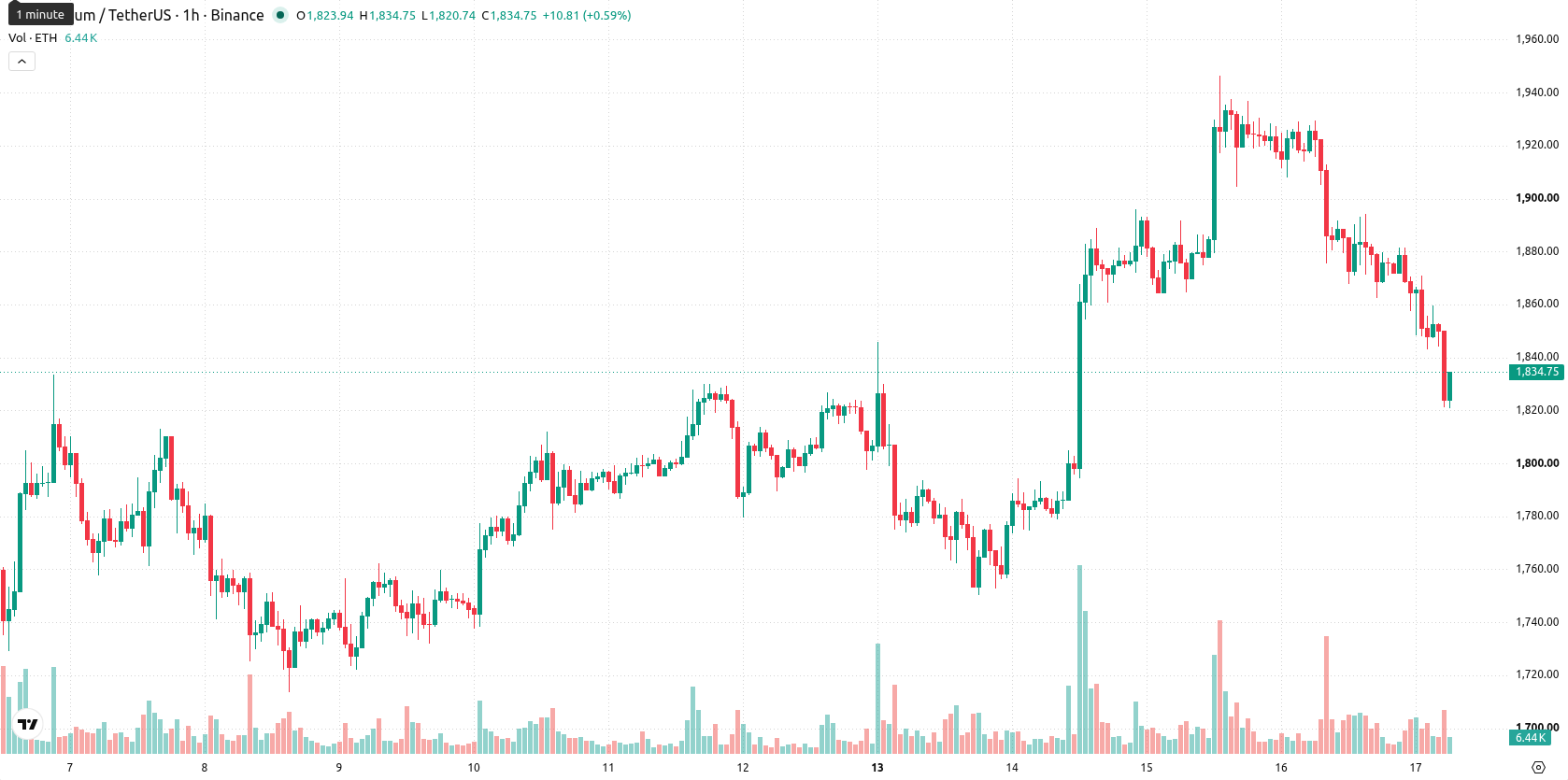 Ethereum asset chart
