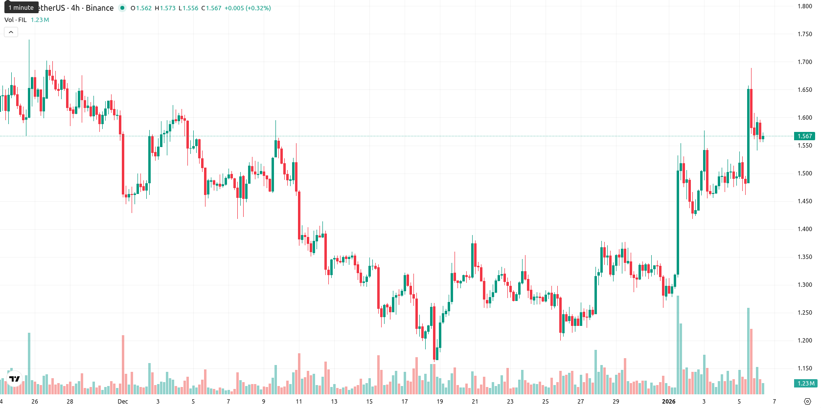 Filecoin asset chart