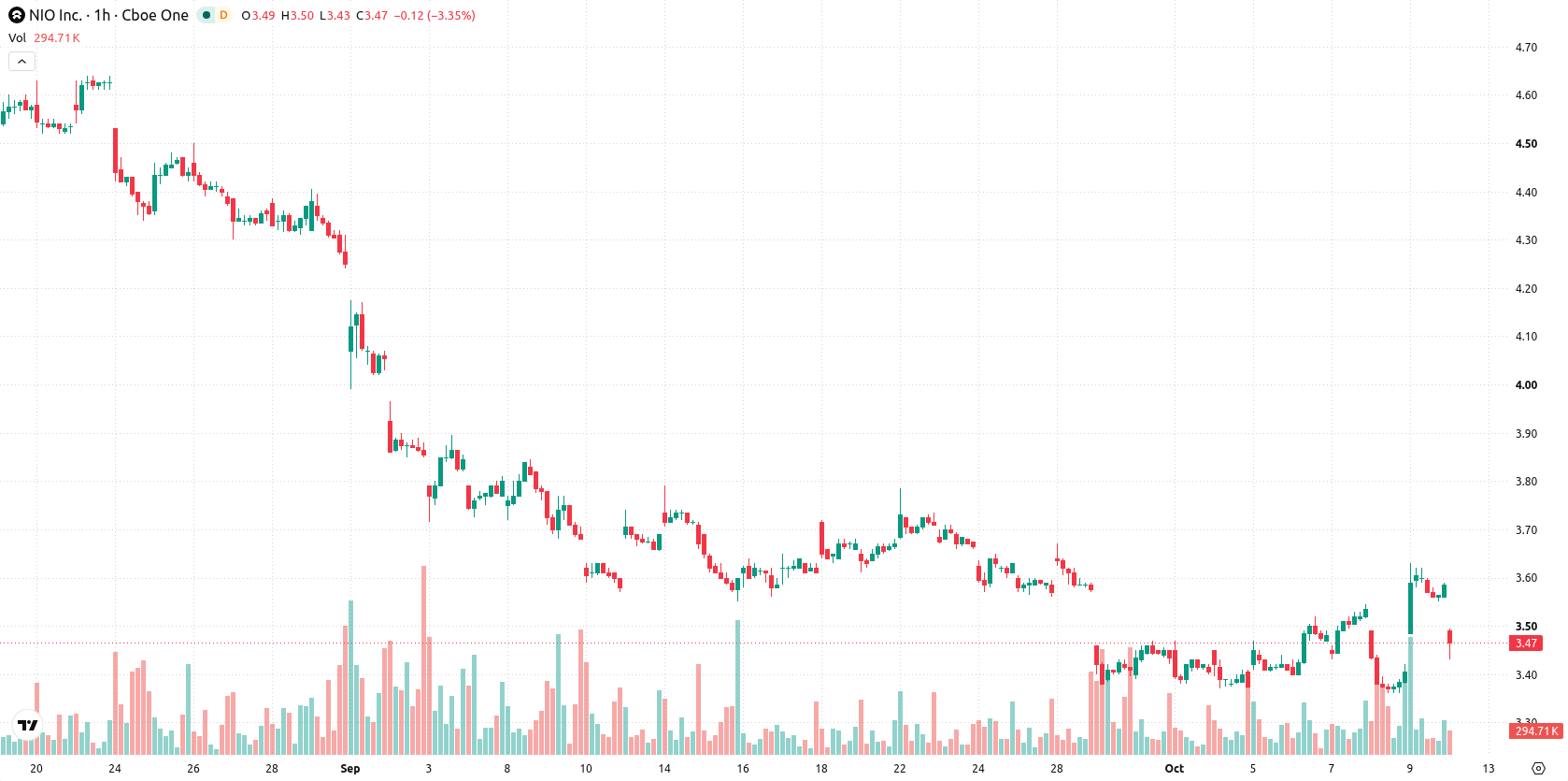 NIO Inc. asset chart