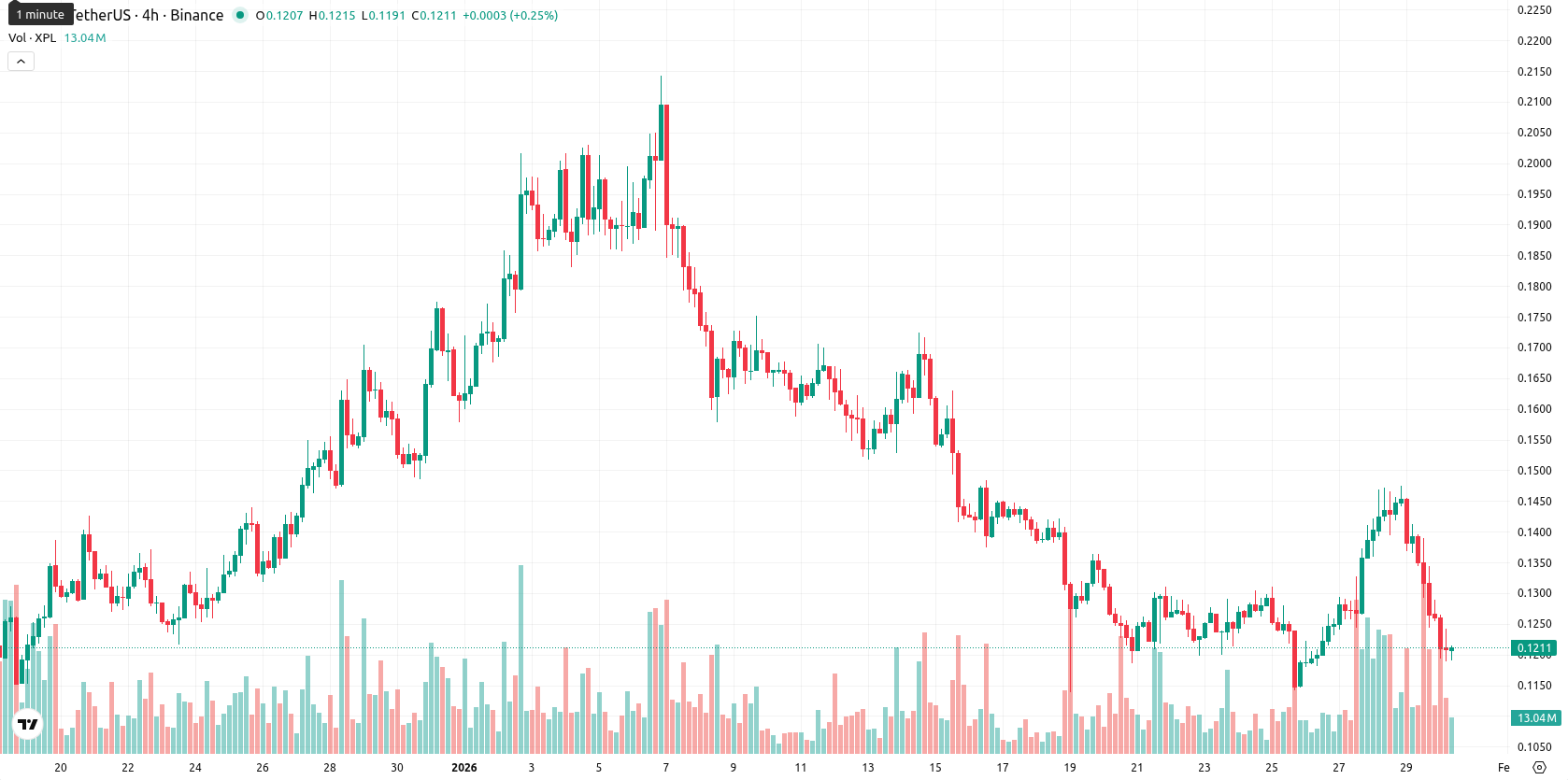 Plasma asset chart