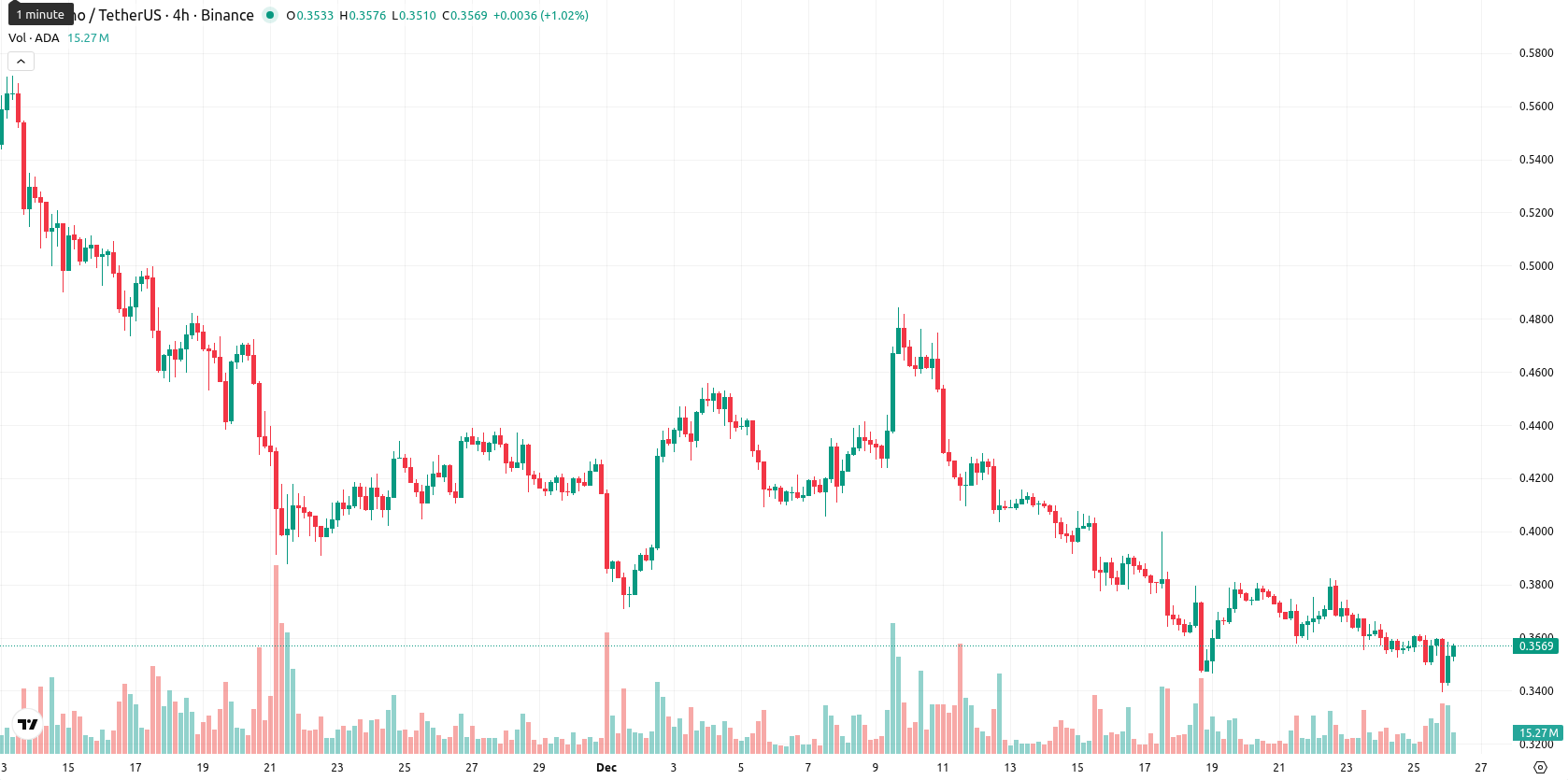 Cardano asset chart