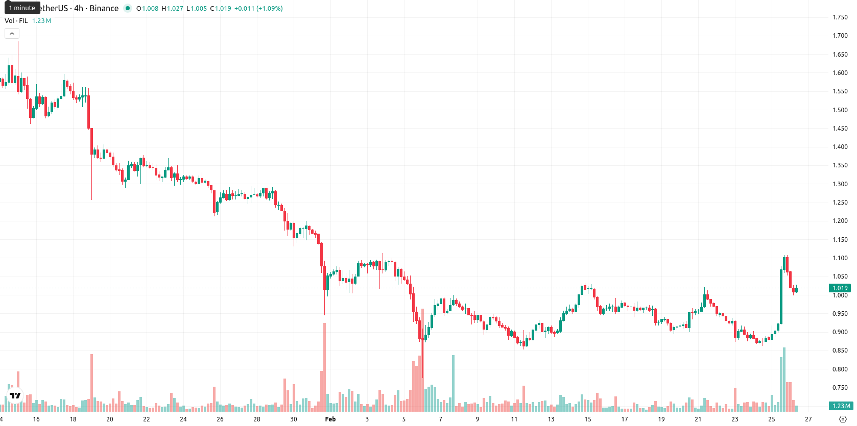 Filecoin asset chart