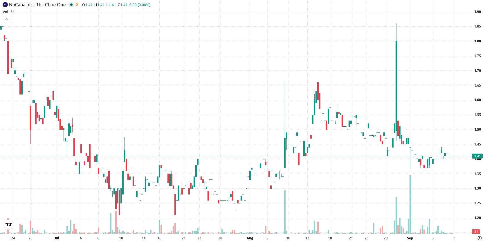 NuCana plc asset chart