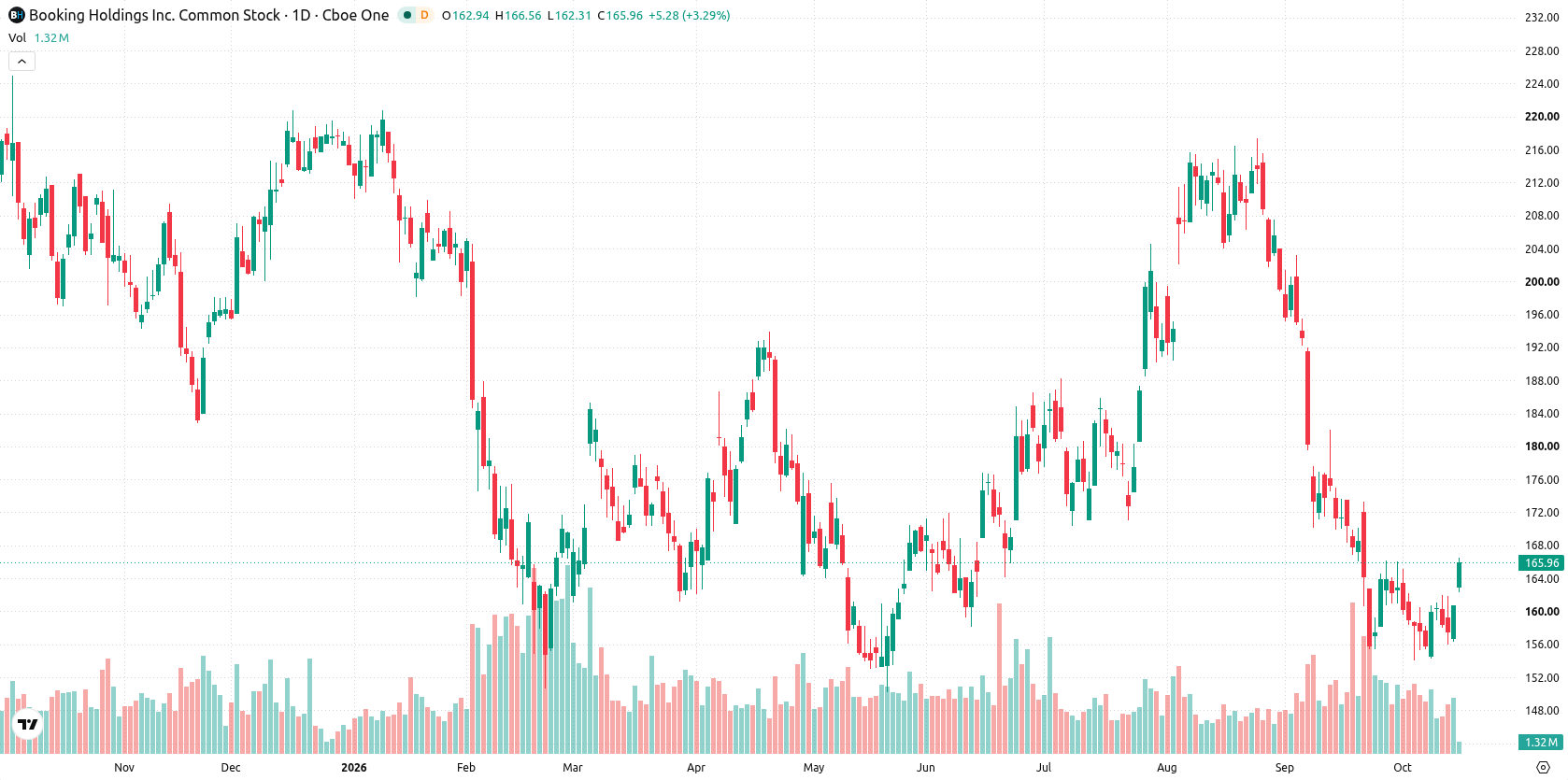 Booking Holdings asset chart